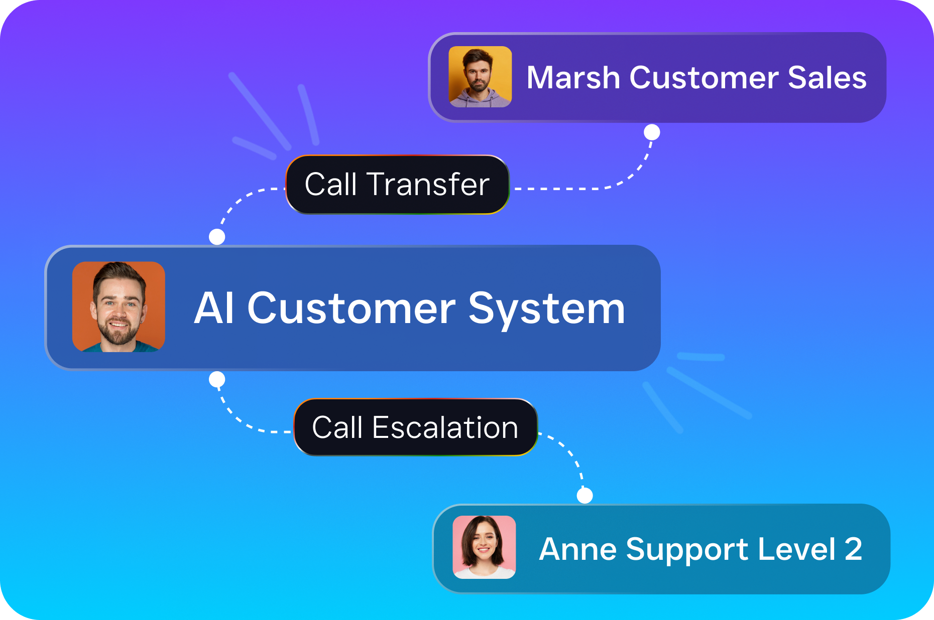 A workflow graphic shows an AI customer system transferring calls to sales and escalating them to level-two support.