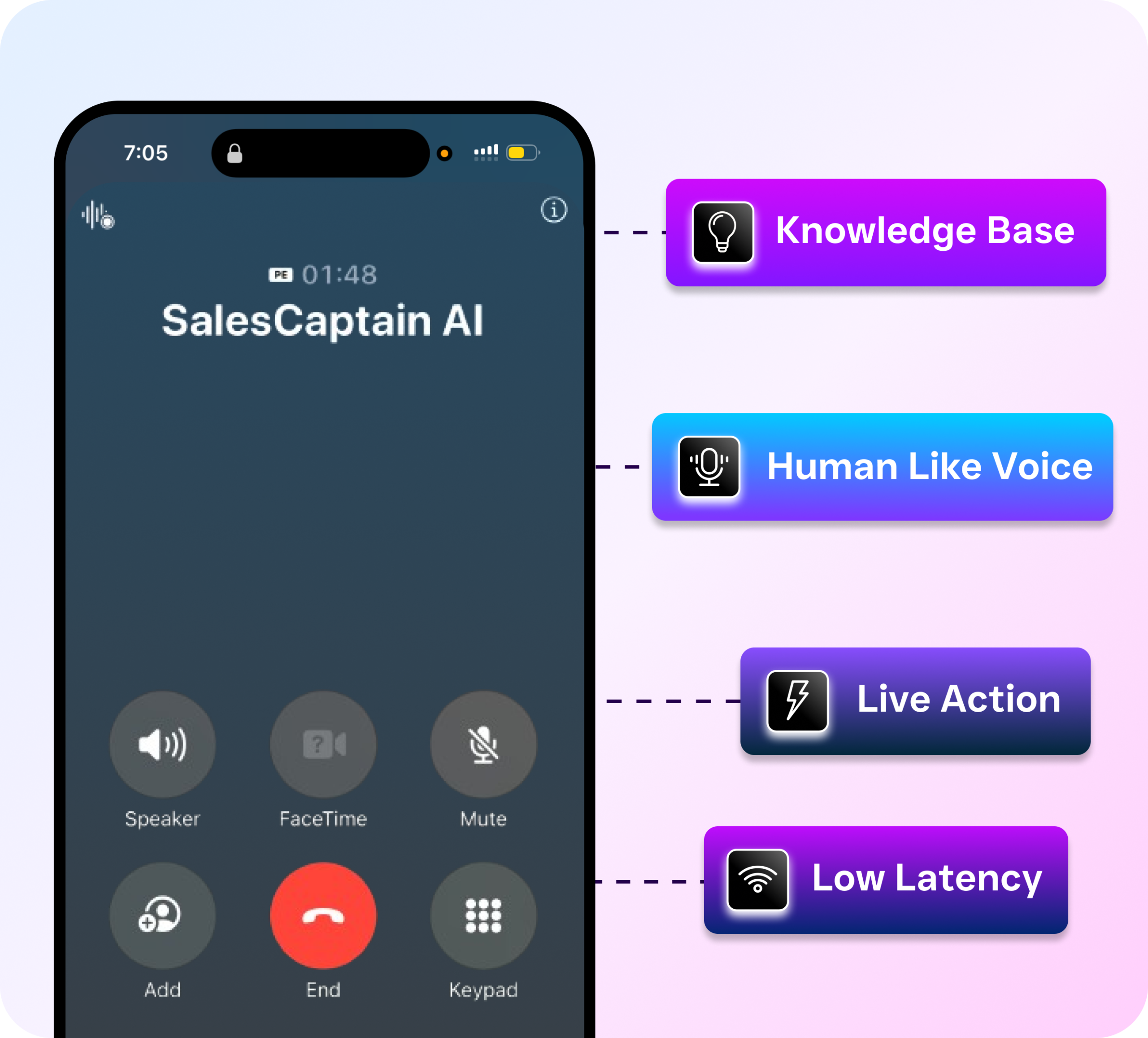 A mobile call interface for SalesCaptain AI highlights features like knowledge base, human-like voice, live action, and low latency.