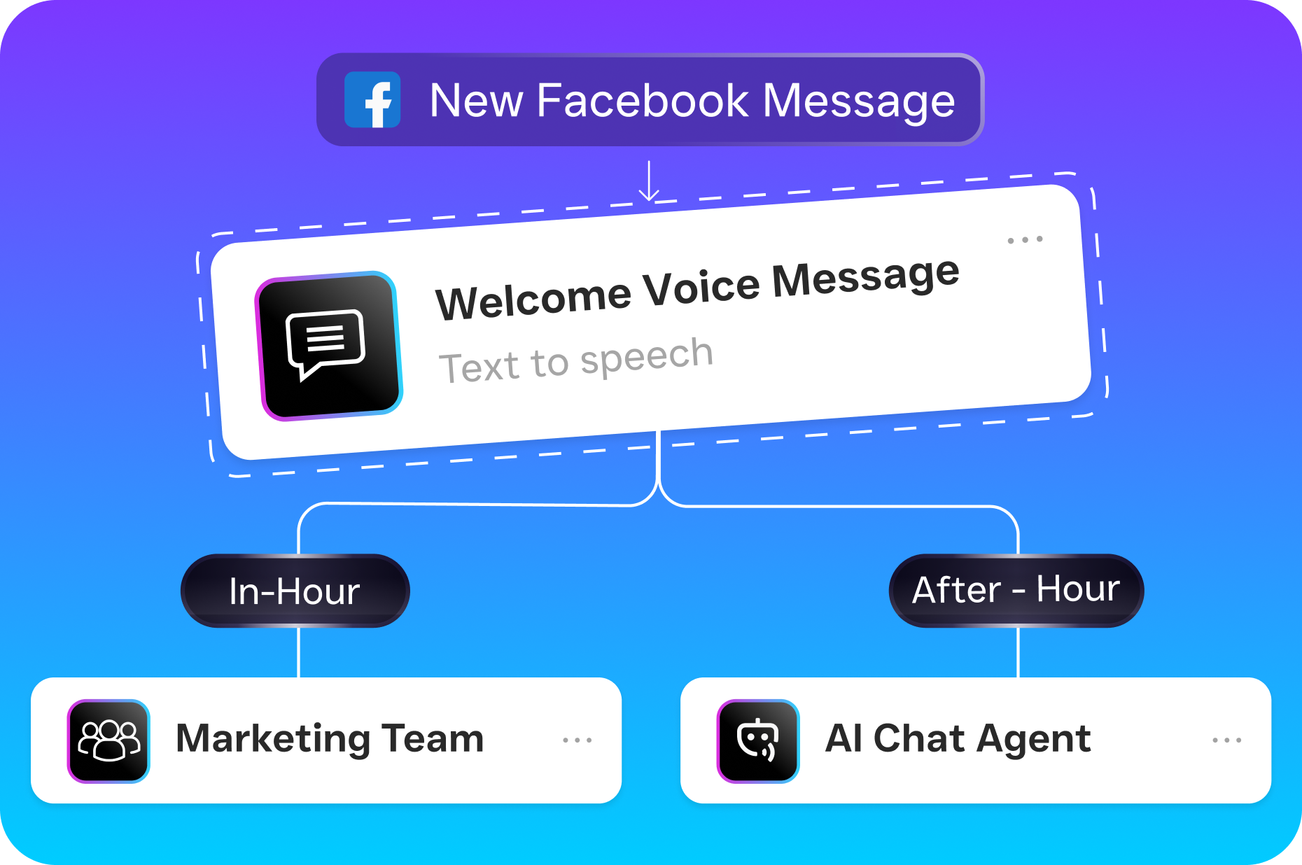 A workflow diagram shows Facebook messages being routed to the marketing team during business hours and to an AI chat agent after hours.