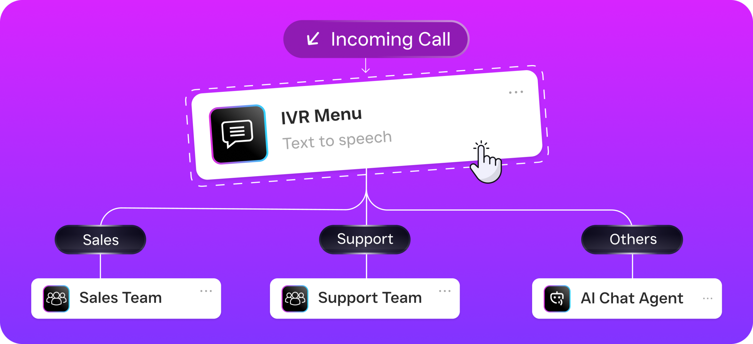 An incoming call IVR menu routes callers to sales, support, or other options.