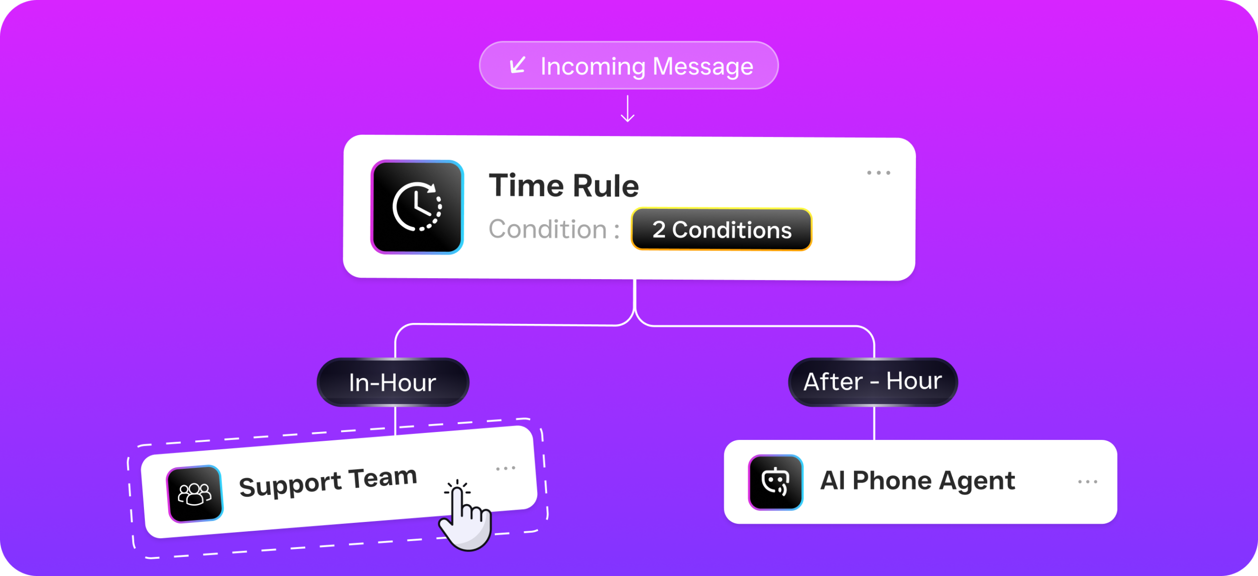 A workflow diagram routes incoming messages by time rule to the support team during business hours and an AI phone agent after hours.
