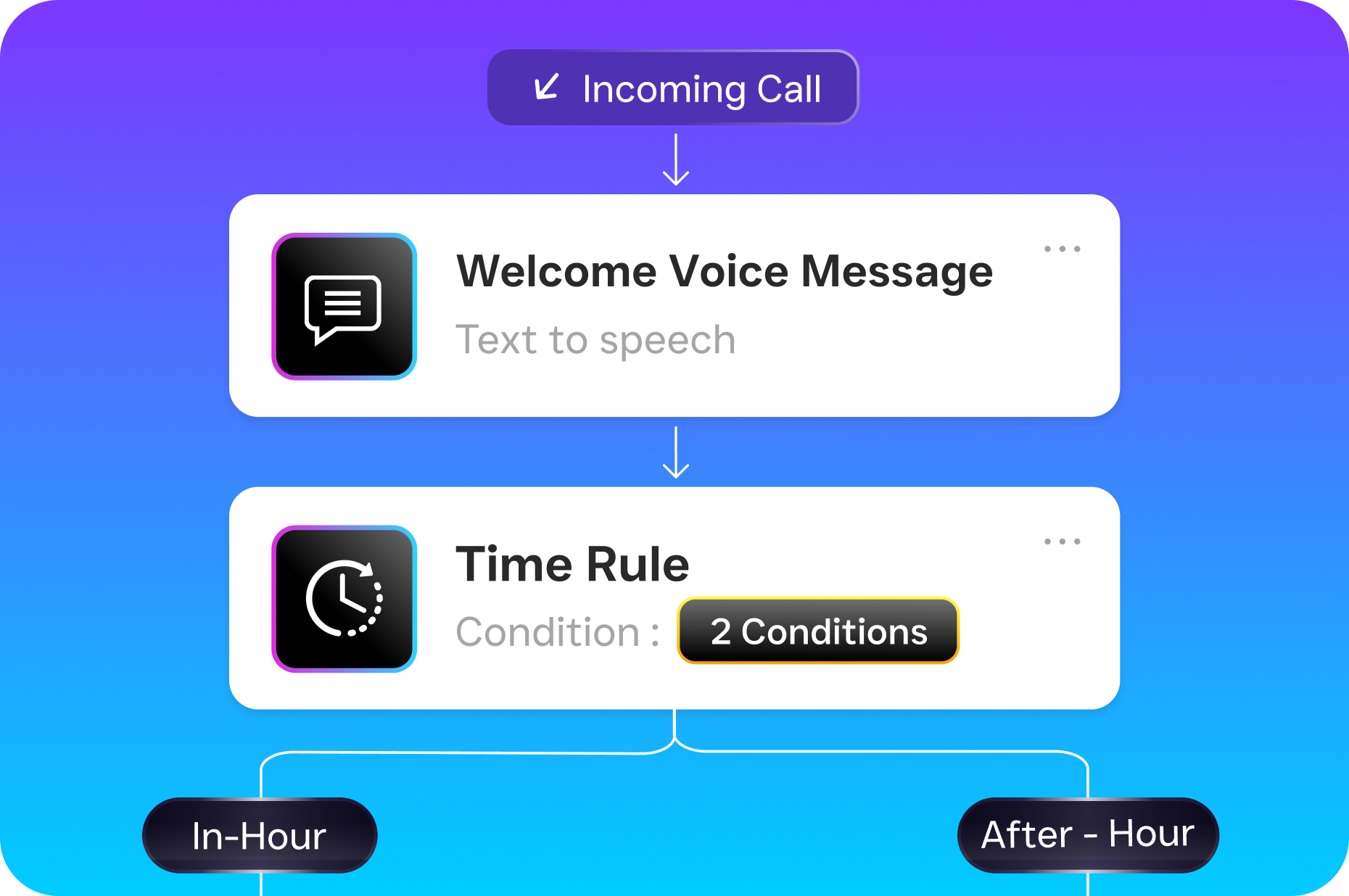 A call-flow diagram shows an incoming call moving through a welcome voice message and time rule into in-hour and after-hour paths.