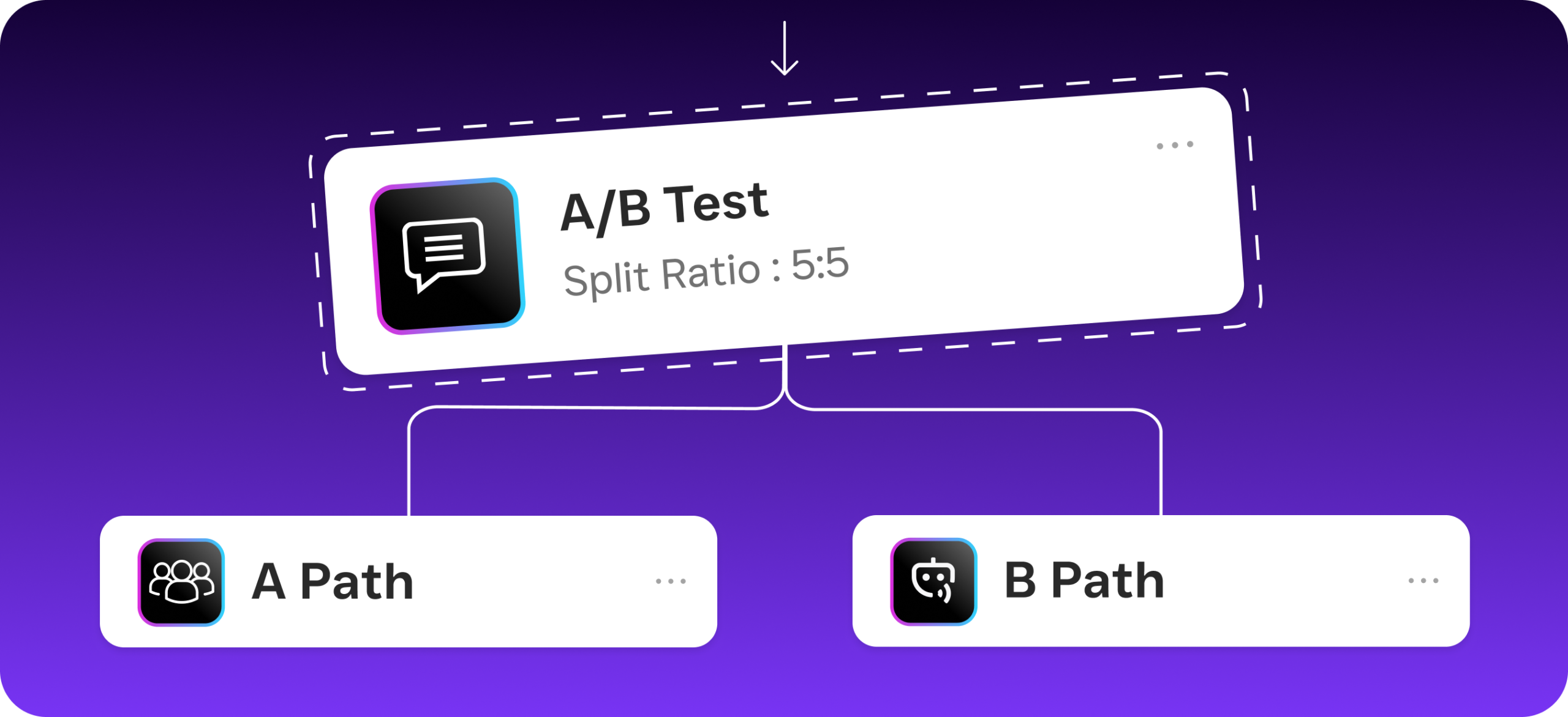 A workflow diagram shows an A/B test node splitting traffic evenly into A Path and B Path.