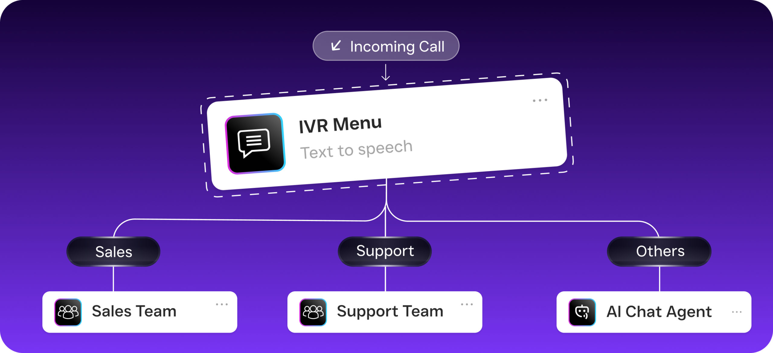 A call flow diagram shows an incoming call being routed through an IVR menu to sales, support, or an AI chat agent.