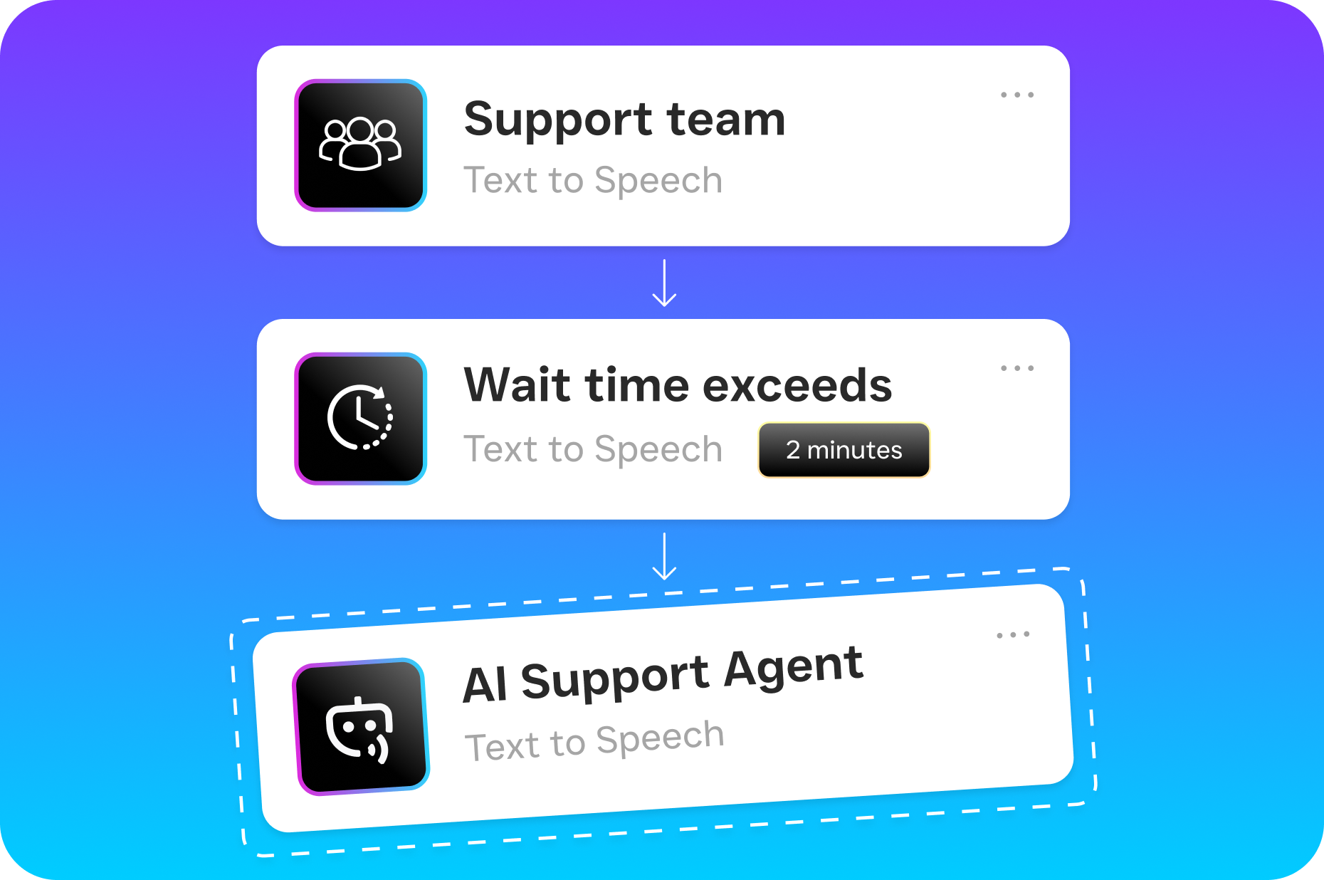 A support workflow shows calls moving from the support team to an AI support agent when wait time exceeds two minutes.