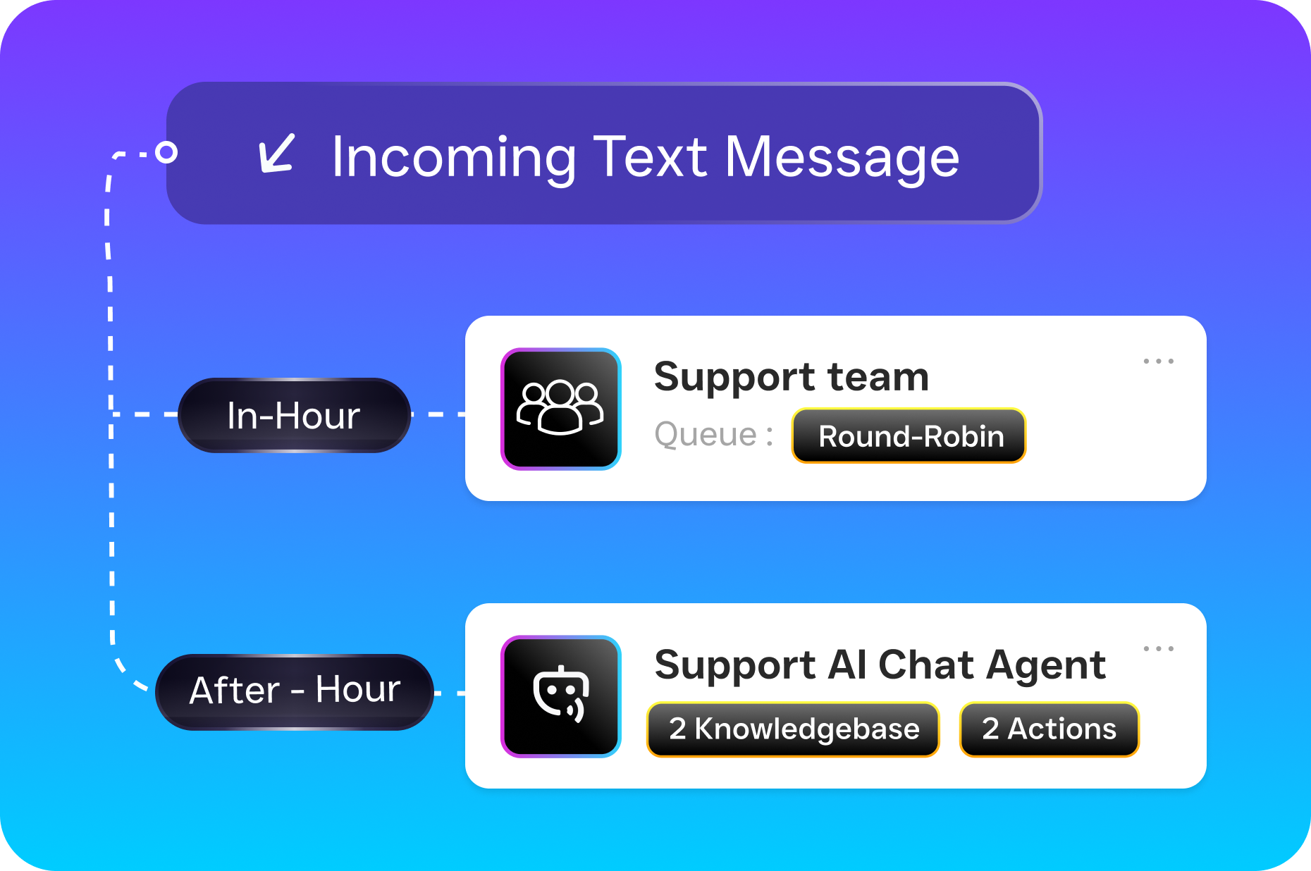 A routing diagram shows how incoming text messages are handled differently during business hours and after hours.