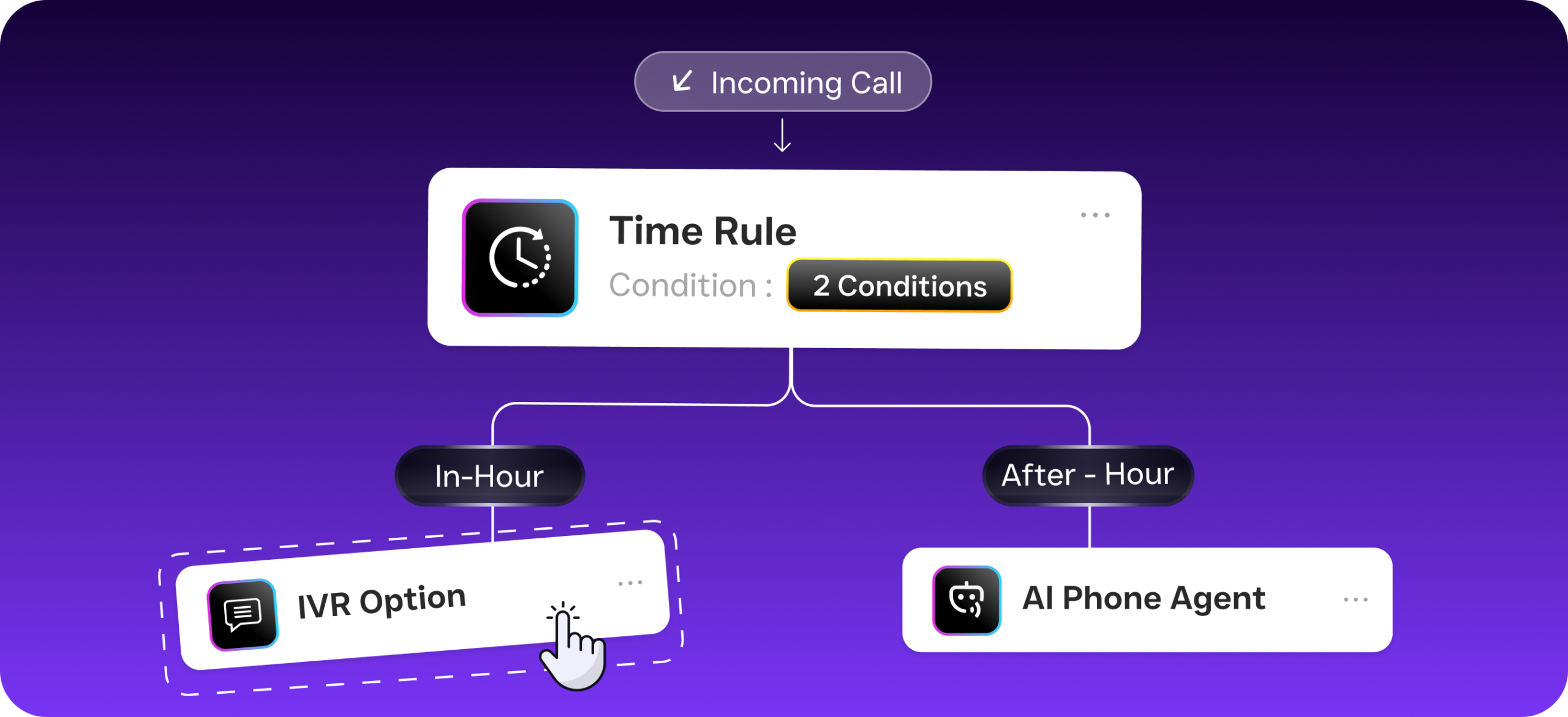 A workflow diagram shows an incoming call being routed by time rule to an IVR option during business hours and an AI phone agent after hours.